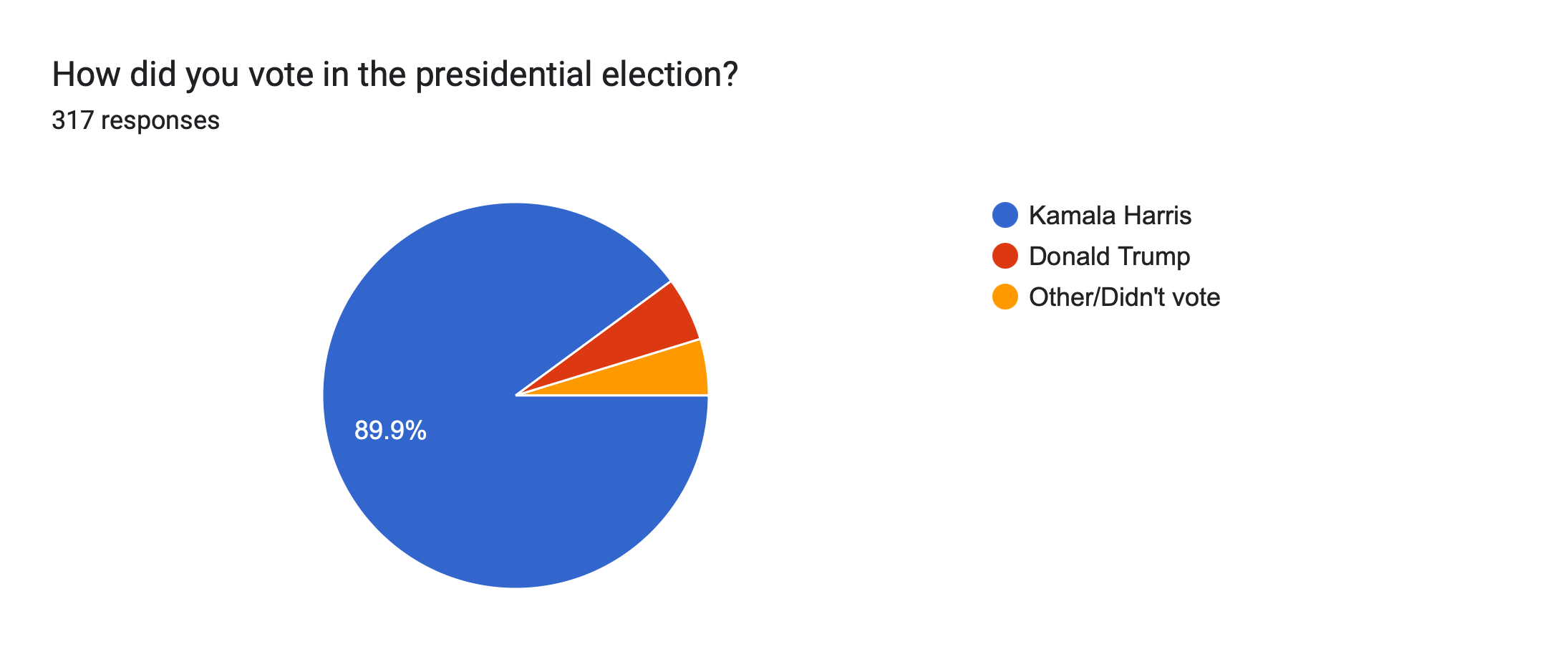 Forms response chart. Question title: How did you vote in the presidential election? . Number of responses: 317 responses.