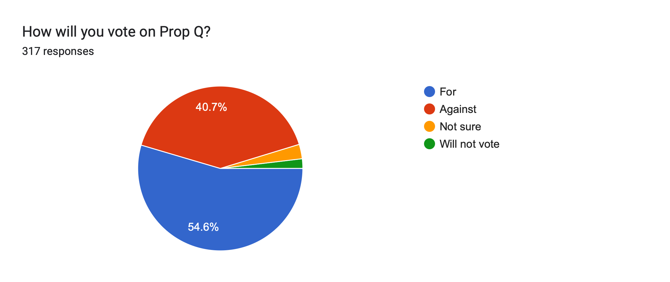 Forms response chart. Question title: How will you vote on Prop Q?. Number of responses: 317 responses.