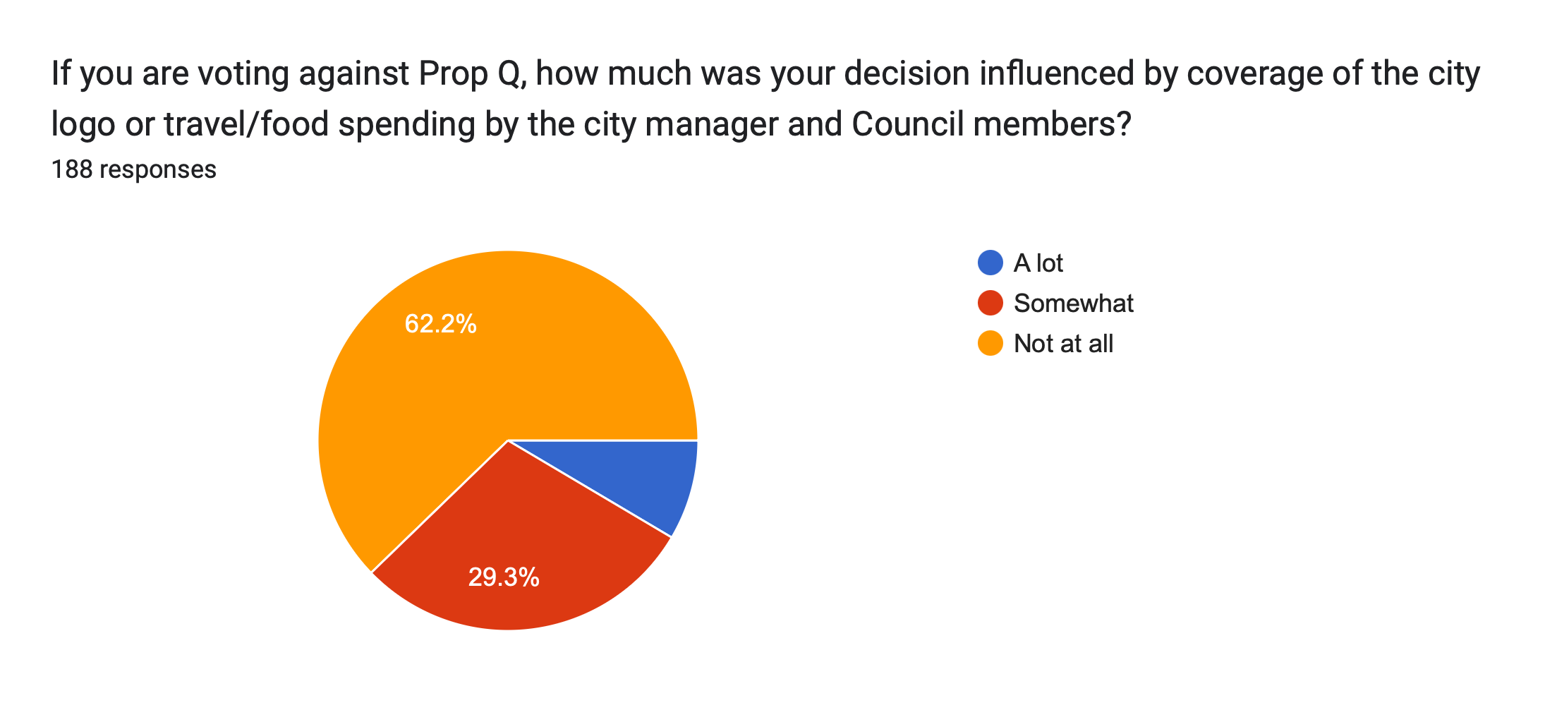 Forms response chart. Question title: If you are voting against Prop Q, how much was your decision influenced by coverage of the city logo or travel/food spending by the city manager and Council members? . Number of responses: 188 responses.