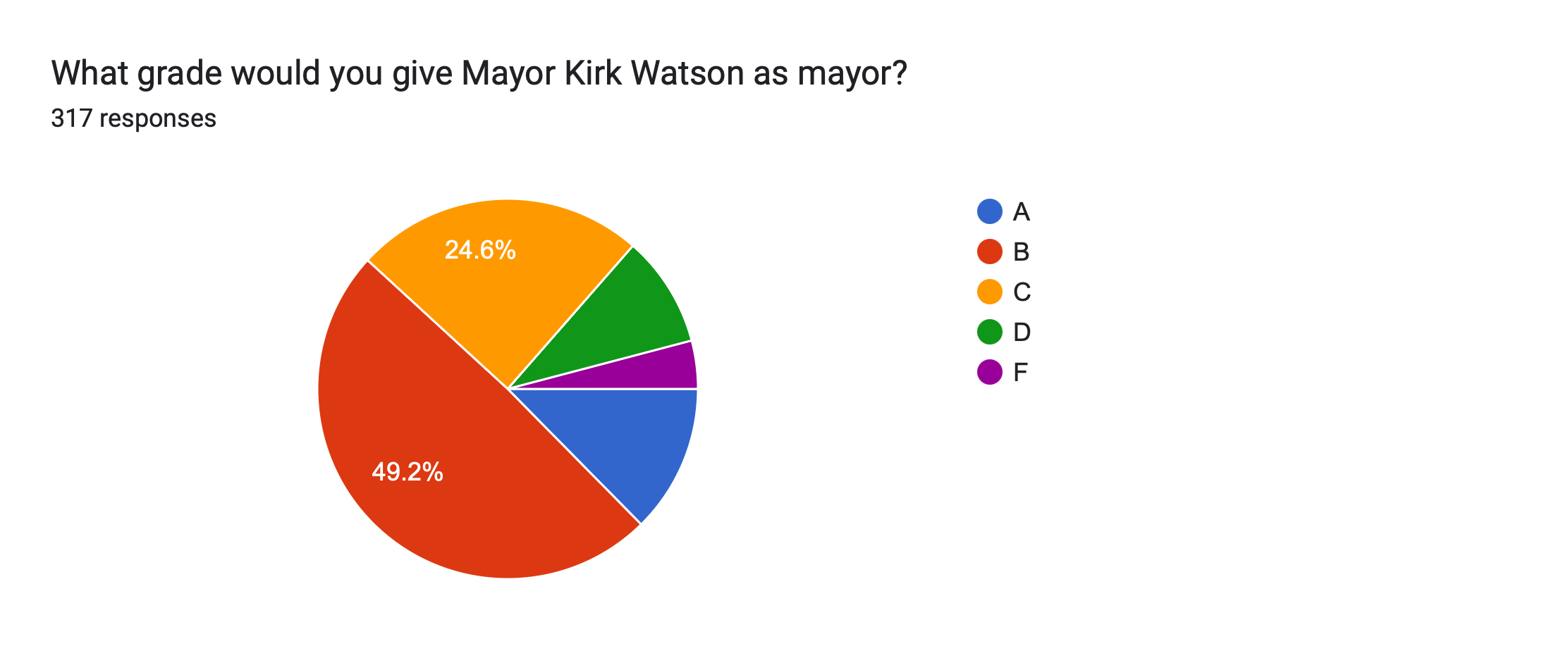 Forms response chart. Question title: What grade would you give Mayor Kirk Watson as mayor? . Number of responses: 317 responses.